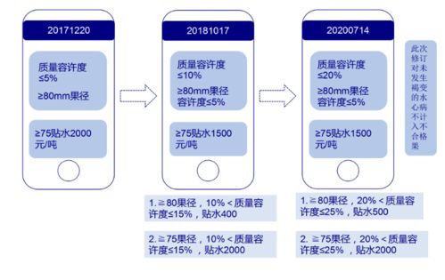 蘋果期貨新規解讀 交割成本預計大幅下降，市場影響幾何？